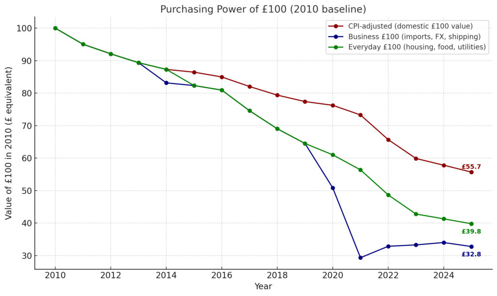 Inflation metrics CPI vs real costs