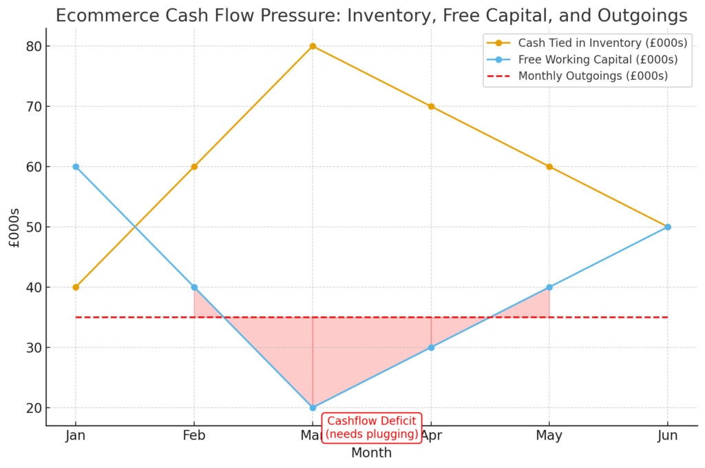 Ecommerce Cash Flow Pressure: Inventory, Free Capital, and Outgoings