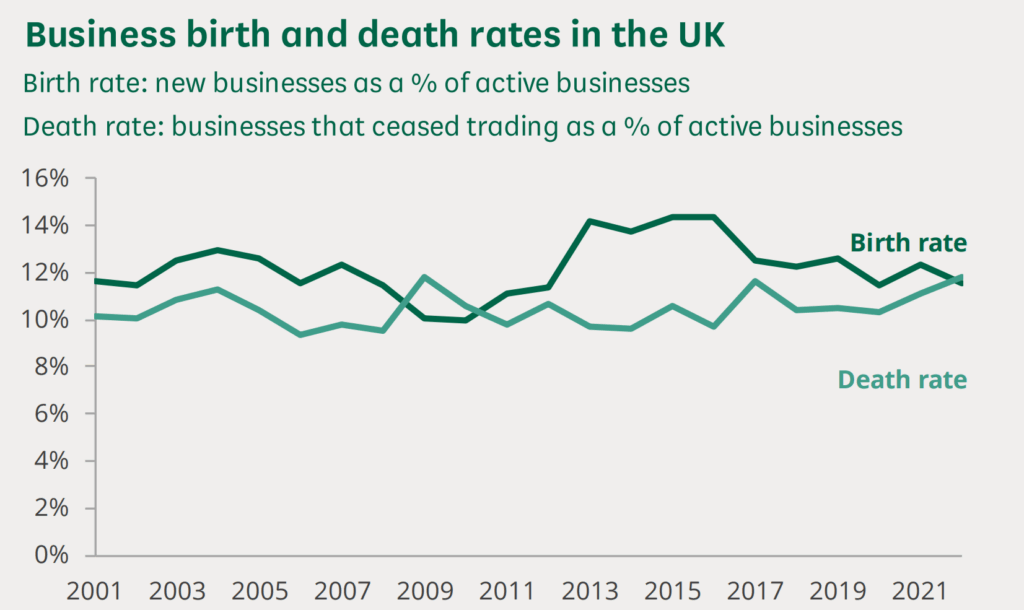 Business Birth & Death Rates 2001 – 2022