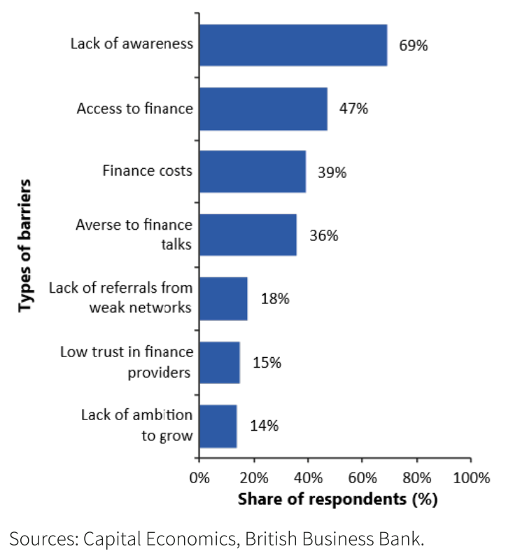 SME Finance Barriers