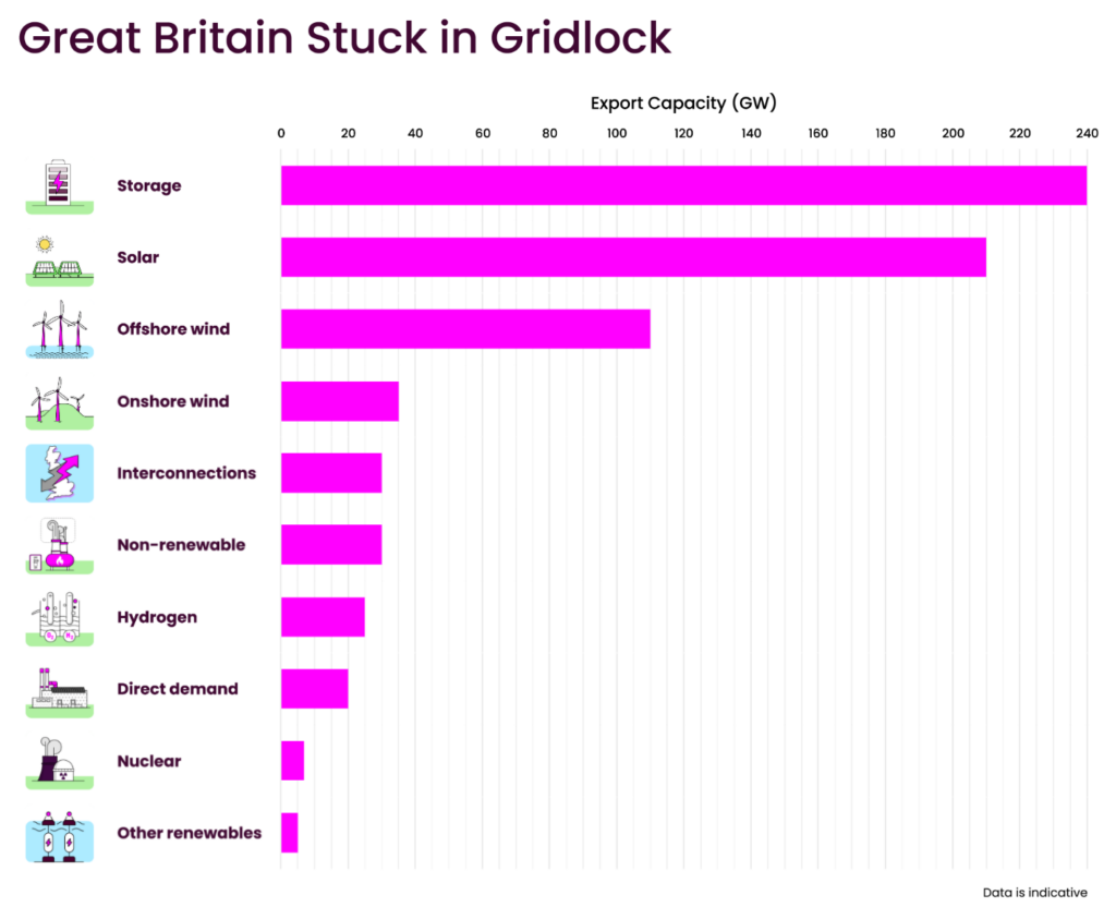 British energy gridlock chart