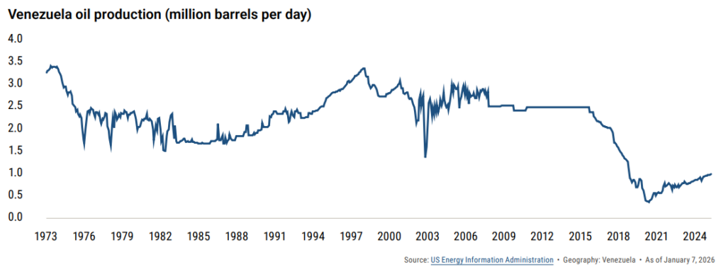 V Oil Production