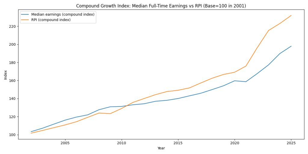 median_earnings_vs_rpi_compound