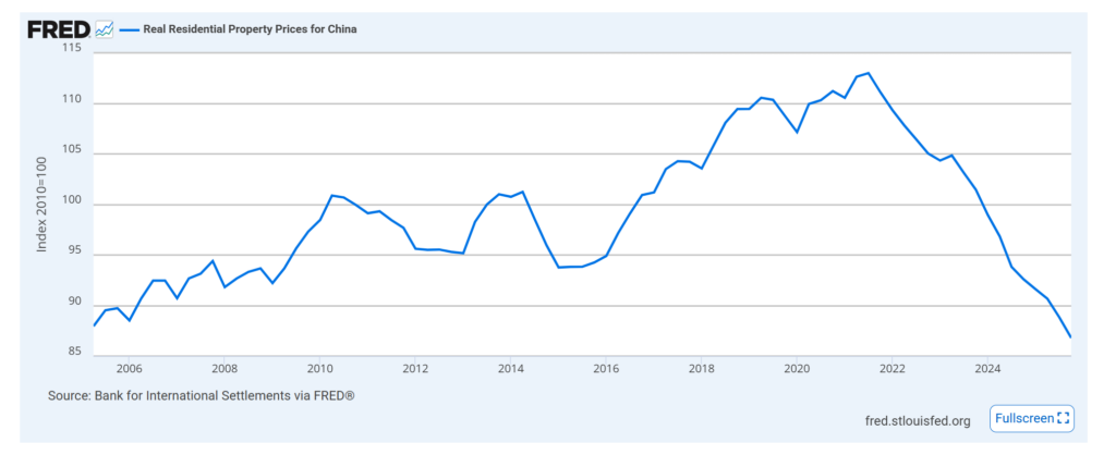 China Property Trend